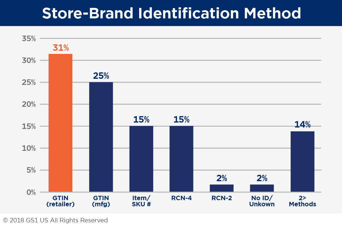 Store-Brand Identification Method