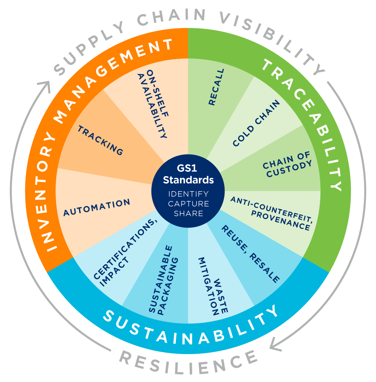 Supply Chain Visibility Wheel