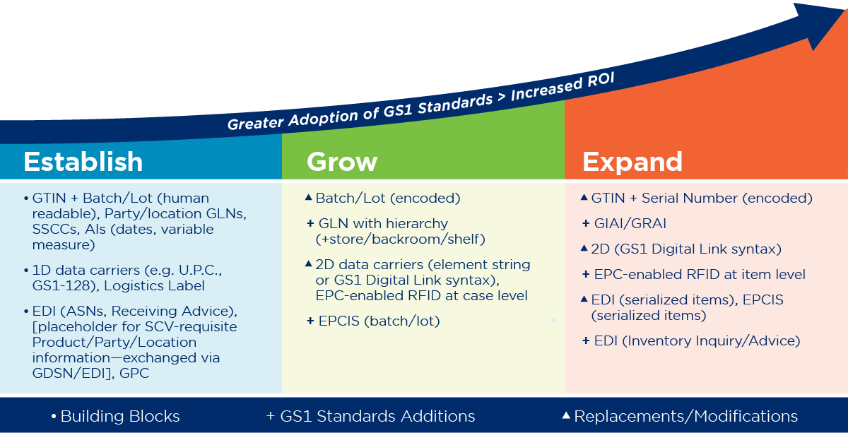 Supply Chain Visibility Maturity Model