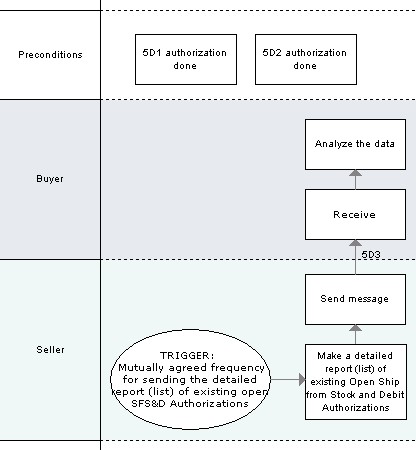 5D3 business process model image