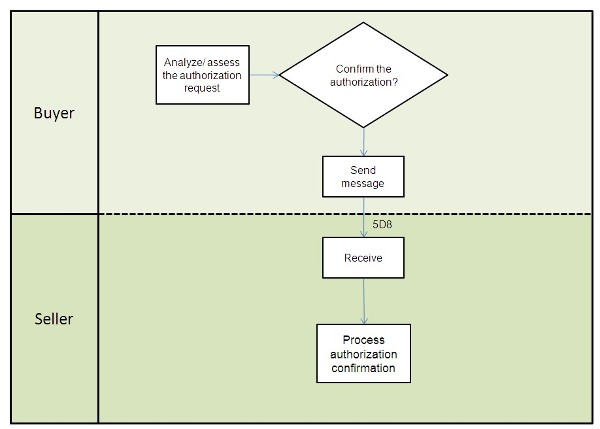 5D8 business process model image