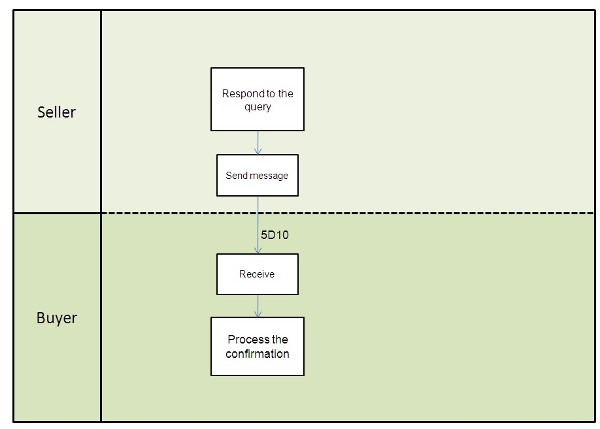 5D10 business process model image