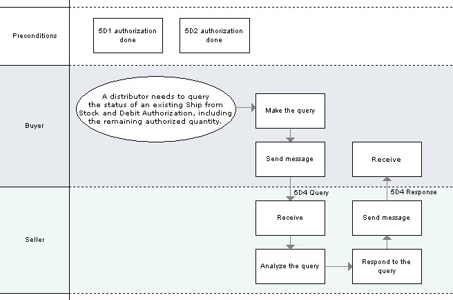 5D4 business process model image