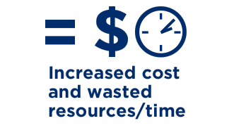 Increased cost and wasted resources.