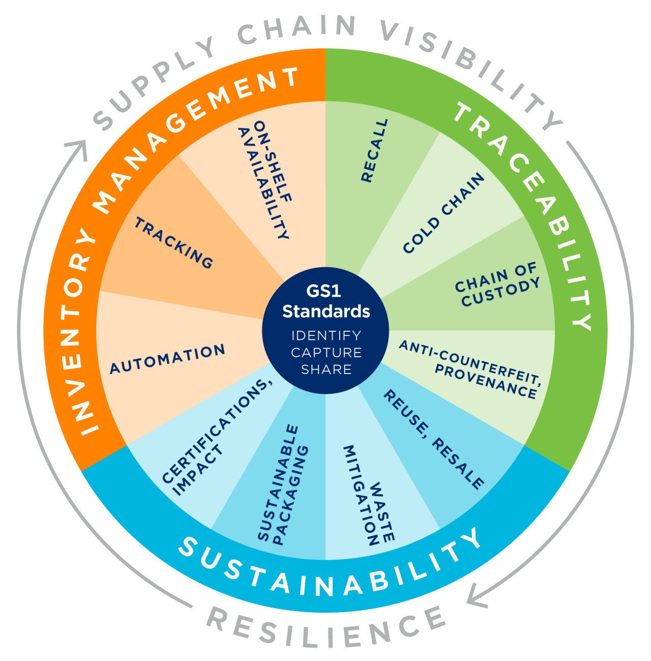 Understanding the Full Supply Chain Picture